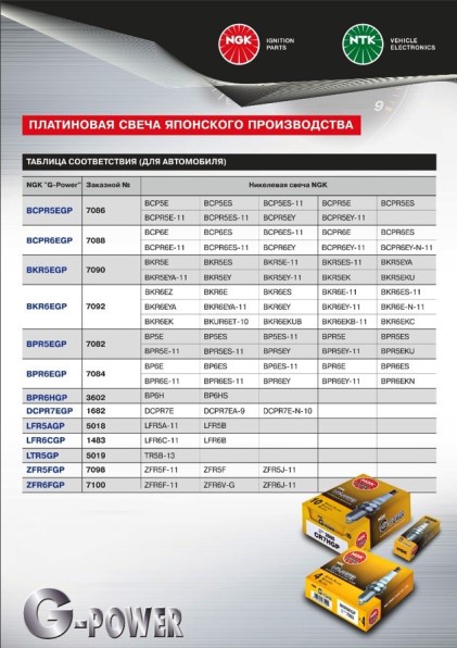 Свеча NGK G-POWER PLATINUM BCPR6EGP (7088) для ВАЗ инжектор 16-ти клап. 7088=1269=2330=3132=6237=5282=6129